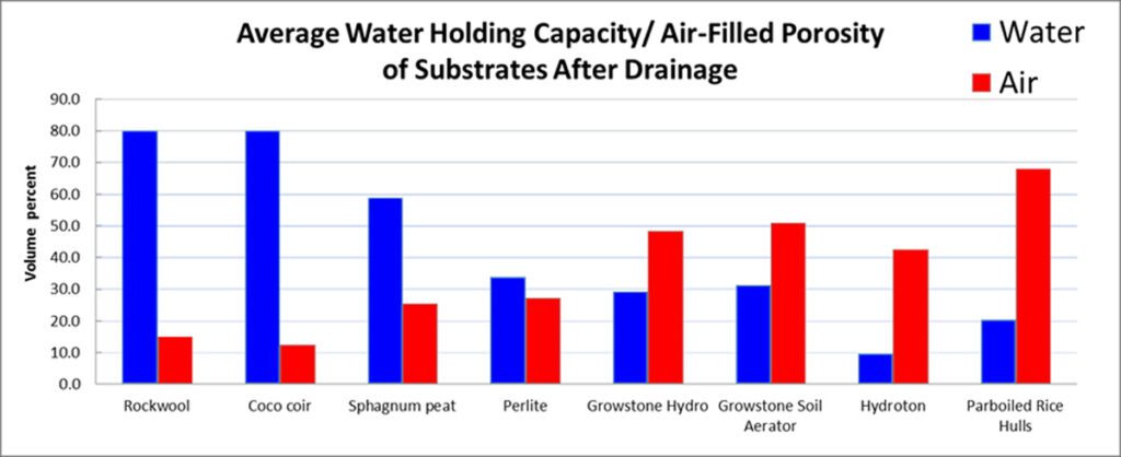 growstone drainage aeration qualities