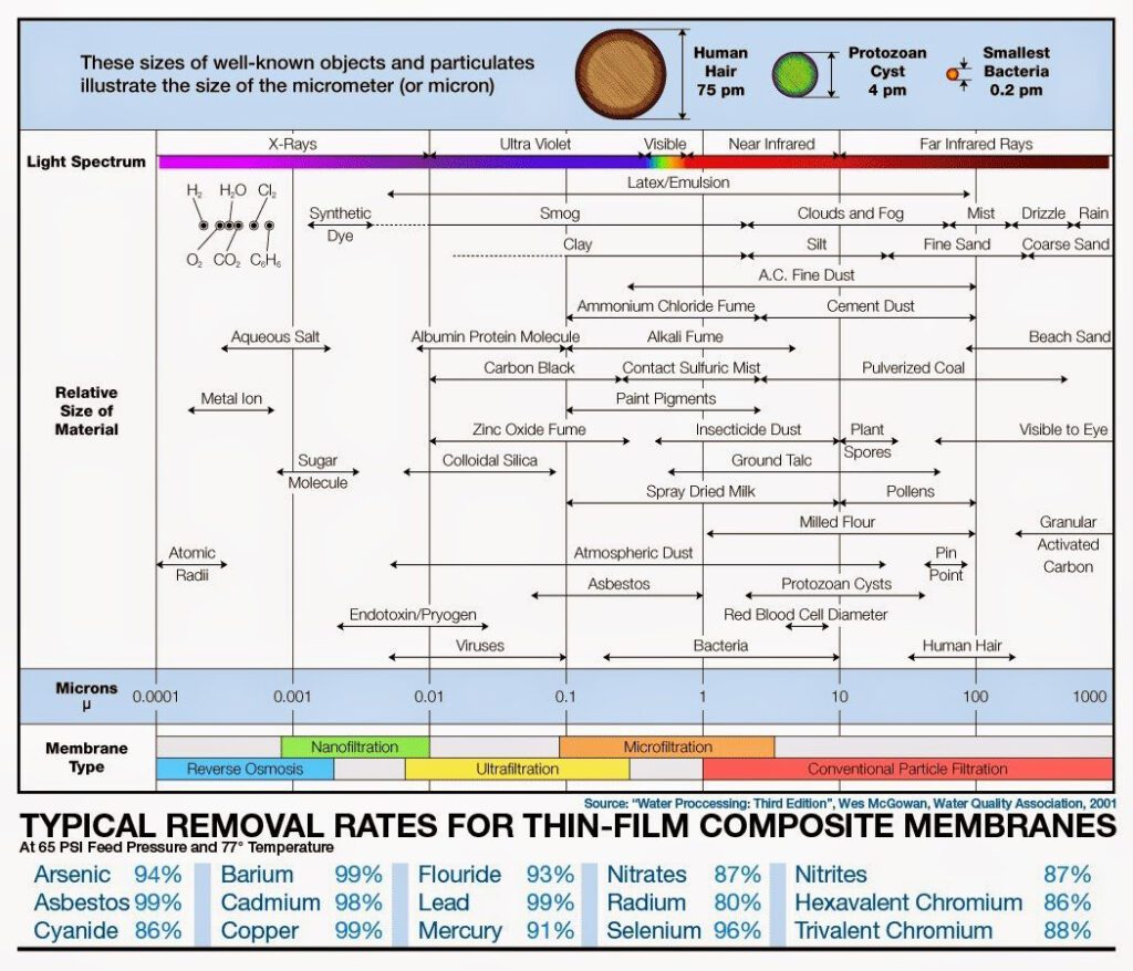 ro filtration particle sizes hydrologic